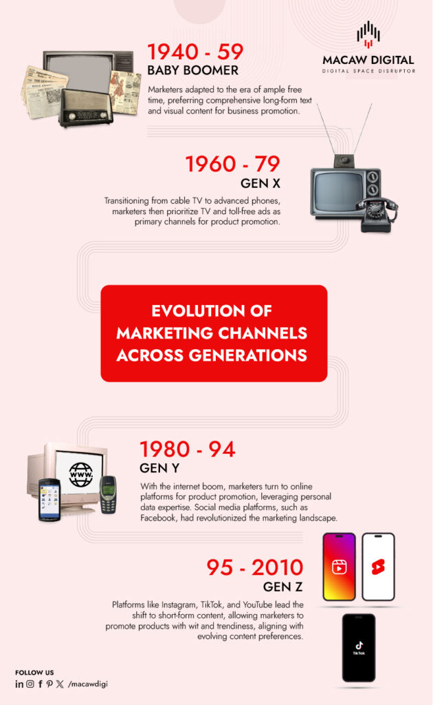 Marketing channels across generations